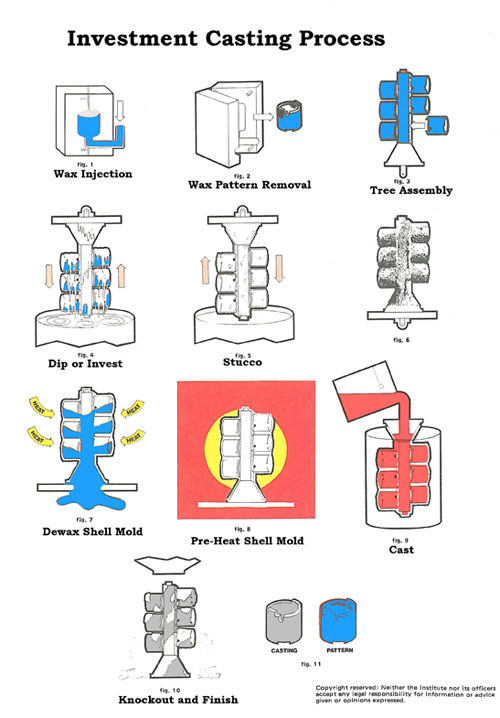 Casting Process - an overview